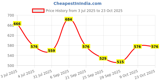 amazon.in urbano fashion Men's Slim Fit Mid Rise Jeans urbano fashion Price History Graph from 3 Jul 2025 to 23 Oct 2025