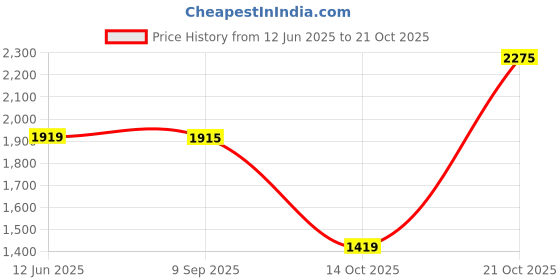 amazon.in levi's Men's Slim Fit Mid Rise Jeans levi's Price History Graph from 12 Jun 2025 to 21 Oct 2025