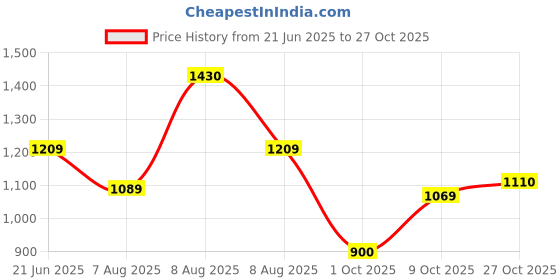 amazon.in spykar Men's Slim Fit Mid Rise Jeans spykar Price History Graph from 21 Jun 2025 to 27 Oct 2025