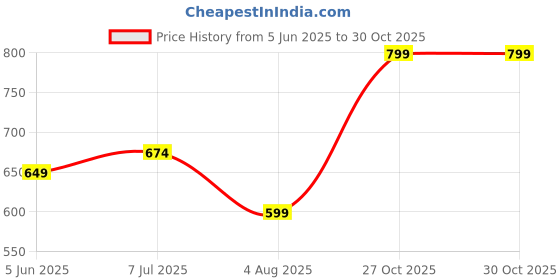 amazon.in ben martin Men's Slim Fit Mid Rise Jeans ben martin Price History Graph from 5 Jun 2025 to 30 Oct 2025