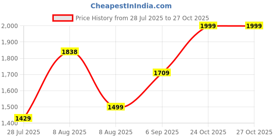 amazon.in levi's Men's Slim Fit Mid Rise Jeans levi's Price History Graph from 28 Jul 2025 to 26 Oct 2025