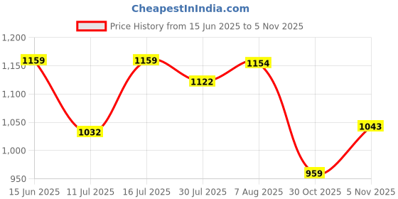 amazon.in spykar Men's Slim Fit Mid Rise Jeans spykar Price History Graph from 15 Jun 2025 to 1 Nov 2025
