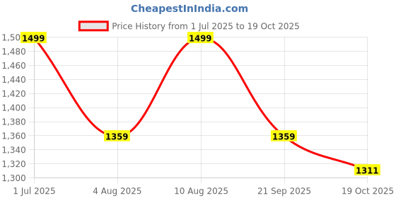 amazon.in levi's Men's Slim Fit Mid Rise Jeans levi's Price History Graph from 1 Jul 2025 to 19 Oct 2025