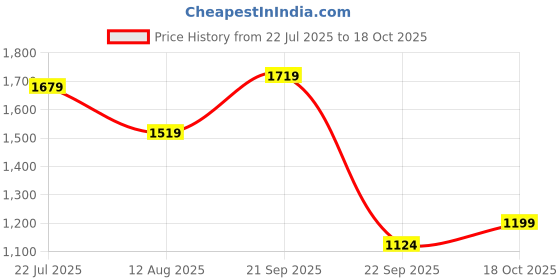 amazon.in louis philippe Men's Slim Fit Mid Rise Jeans louis philippe Price History Graph from 22 Jul 2025 to 18 Oct 2025