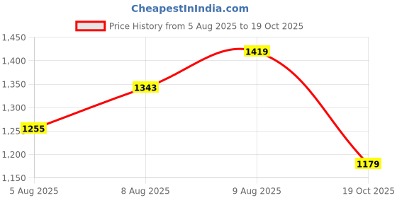amazon.in levi's Men's Slim Fit Mid Rise Jeans levi's Price History Graph from 5 Aug 2025 to 19 Oct 2025