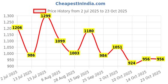 amazon.in pepe jeans Men's Slim Fit Mid Rise Jeans pepe jeans Price History Graph from 2 Jul 2025 to 23 Oct 2025