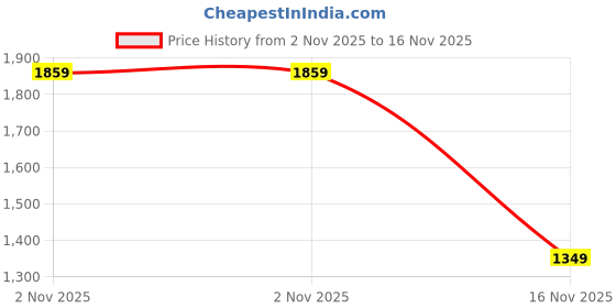 amazon.in louis philippe Men's Slim Fit Mid Rise Jeans louis philippe Price History Graph from 2 Nov 2025 to 16 Nov 2025