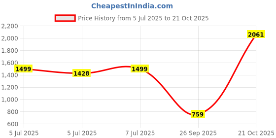 amazon.in levi's Men's Slim Fit Mid Rise Jeans levi's Price History Graph from 5 Jul 2025 to 21 Oct 2025
