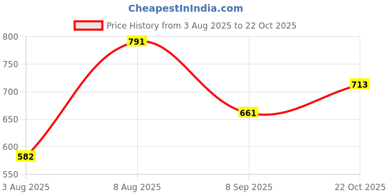 amazon.in the indian garage co Men's Slim Fit Mid Rise Jeans the indian garage co Price History Graph from 3 Aug 2025 to 22 Oct 2025