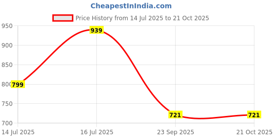 amazon.in thomas scott Men's Slim Fit Mid Rise Jeans thomas scott Price History Graph from 14 Jul 2025 to 20 Oct 2025