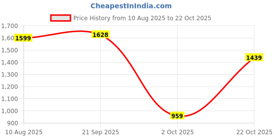 amazon.in pepe jeans Men's Slim Fit Mid Rise Jeans pepe jeans Price History Graph from 10 Aug 2025 to 22 Oct 2025