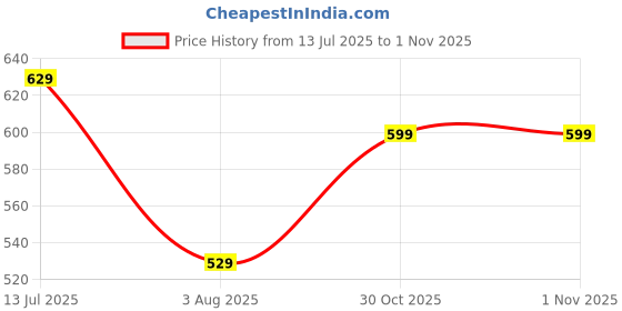 amazon.in max Men's Slim Fit Mid Rise Jeans max Price History Graph from 13 Jul 2025 to 1 Nov 2025