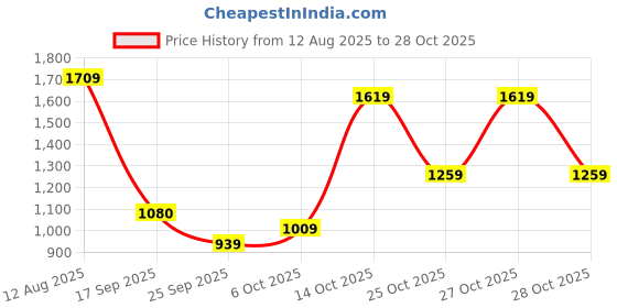 amazon.in pepe jeans Men's Slim Fit Mid Rise Jeans pepe jeans Price History Graph from 12 Aug 2025 to 28 Oct 2025