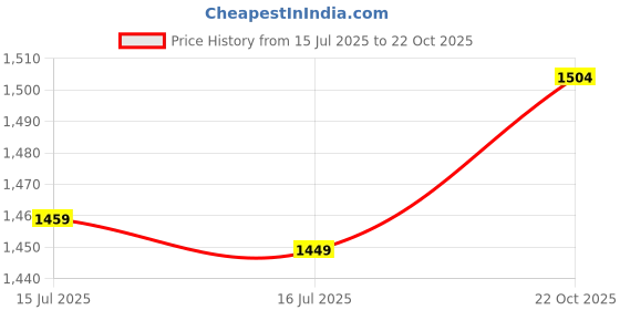 amazon.in levi's Men's Slim Fit Mid Rise Jeans levi's Price History Graph from 15 Jul 2025 to 22 Oct 2025