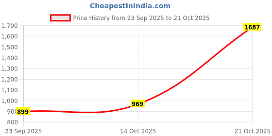 amazon.in pepe jeans Men's Slim Fit Mid Rise Jeans pepe jeans Price History Graph from 23 Sep 2025 to 21 Oct 2025