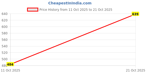 amazon.in the indian garage co Men's Slim Fit Mid Rise Jeans the indian garage co Price History Graph from 11 Oct 2025 to 21 Oct 2025