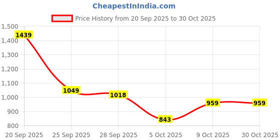amazon.in spykar Men's Slim Fit Mid Rise Jeans spykar Price History Graph from 20 Sep 2025 to 30 Oct 2025