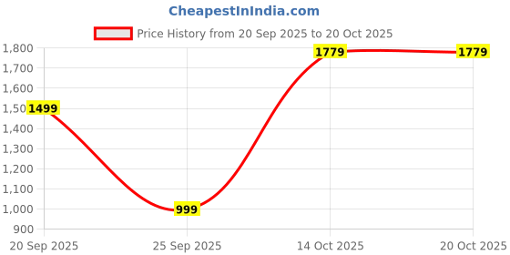 amazon.in peter england Men's Slim Fit Mid Rise Jeans peter england Price History Graph from 20 Sep 2025 to 20 Oct 2025