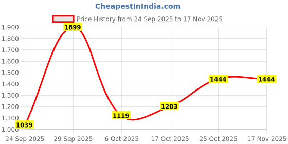 amazon.in pepe jeans Men's Slim Fit Mid Rise Jeans pepe jeans Price History Graph from 24 Sep 2025 to 17 Nov 2025