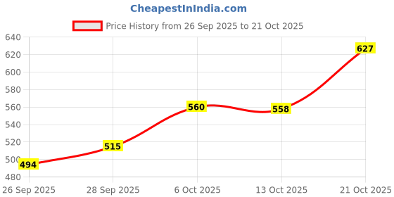 amazon.in the indian garage co Men's Slim Fit Mid Rise Jeans the indian garage co Price History Graph from 26 Sep 2025 to 21 Oct 2025