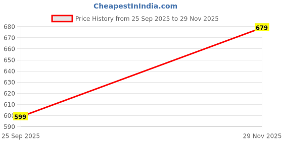 amazon.in ben martin Men's Slim Fit Mid Rise Jeans ben martin Price History Graph from 25 Sep 2025 to 29 Nov 2025
