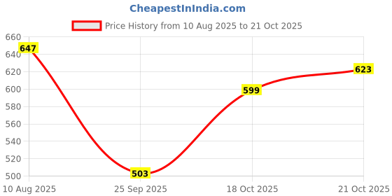 amazon.in the indian garage co Men's Slim Fit Mid Rise Joggers the indian garage co Price History Graph from 10 Aug 2025 to 21 Oct 2025