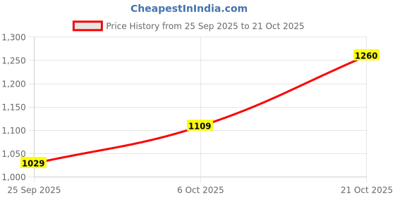 amazon.in spykar Men's Slim Fit Mid Rise Kano Mid-Rise Jeans (Ankle Length) spykar Price History Graph from 25 Sep 2025 to 21 Oct 2025