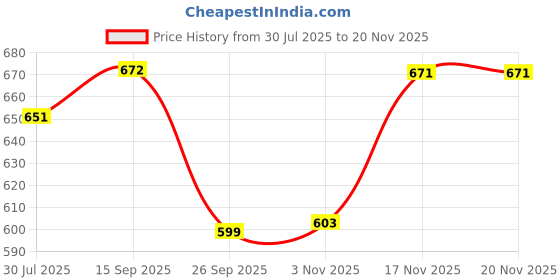 amazon.in the indian garage co Men's Slim Fit Mid Rise Linen Jogger Trouser the indian garage co Price History Graph from 30 Jul 2025 to 19 Nov 2025