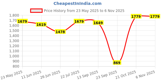amazon.in peter england Men's Slim Fit Mid Rise Pants peter england Price History Graph from 23 May 2025 to 3 Nov 2025
