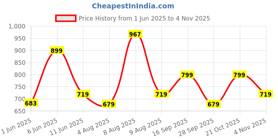 amazon.in max Men's Slim Fit Mid Rise Pants max Price History Graph from 1 Jun 2025 to 3 Nov 2025