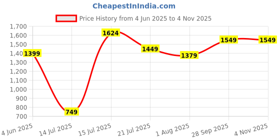 amazon.in peter england Men's Slim Fit Mid Rise Pants peter england Price History Graph from 4 Jun 2025 to 3 Nov 2025