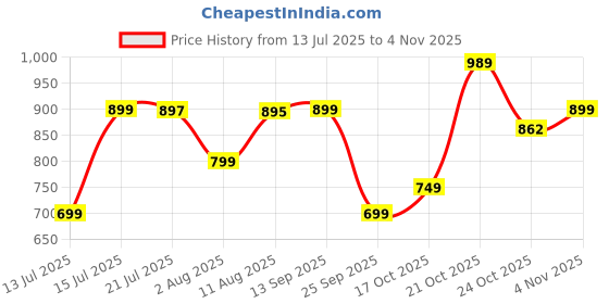 amazon.in amazon brand - symbol Men's Slim Fit Mid Rise Pants amazon brand - symbol Price History Graph from 13 Jul 2025 to 4 Nov 2025