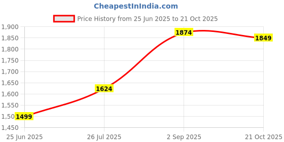 amazon.in louis philippe Men's Slim Fit Mid Rise Pants louis philippe Price History Graph from 25 Jun 2025 to 21 Oct 2025