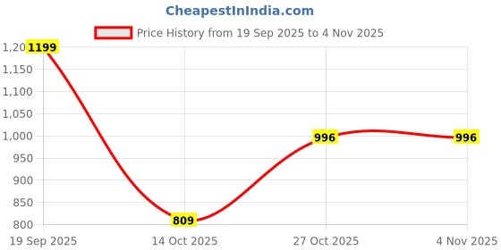 amazon.in peter england Men's Slim Fit Mid Rise Pants peter england Price History Graph from 19 Sep 2025 to 3 Nov 2025