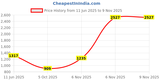 amazon.in van heusen Men's Slim Fit Mid Rise Pants van heusen Price History Graph from 11 Jun 2025 to 9 Nov 2025