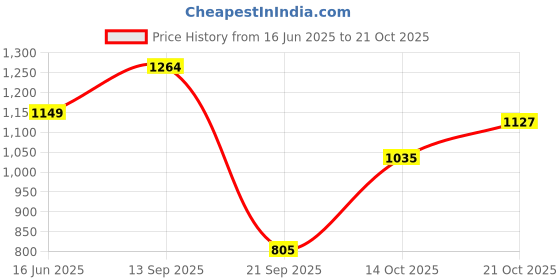 amazon.in raymond Men's Slim Fit Mid Rise Pants raymond Price History Graph from 16 Jun 2025 to 21 Oct 2025