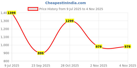 amazon.in peter england Men's Slim Fit Mid Rise Pants peter england Price History Graph from 9 Jul 2025 to 2 Nov 2025