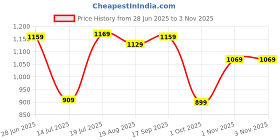 amazon.in peter england Men's Slim Fit Mid Rise Pants peter england Price History Graph from 28 Jun 2025 to 3 Nov 2025