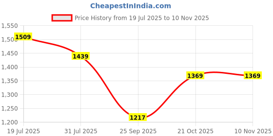 amazon.in van heusen Men's Slim Fit Mid Rise Pants van heusen Price History Graph from 19 Jul 2025 to 9 Nov 2025