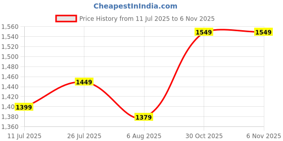 amazon.in peter england Men's Slim Fit Mid Rise Pants peter england Price History Graph from 11 Jul 2025 to 6 Nov 2025
