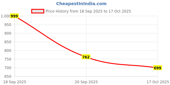 amazon.in thomas scott Men's Slim Fit Mid Rise Pants thomas scott Price History Graph from 18 Sep 2025 to 17 Oct 2025