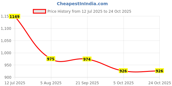 amazon.in raymond Men's Slim Fit Mid Rise Pants raymond Price History Graph from 12 Jul 2025 to 23 Oct 2025