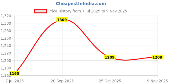 amazon.in allen solly Men's Slim Fit Mid Rise Pants allen solly Price History Graph from 7 Jul 2025 to 8 Nov 2025