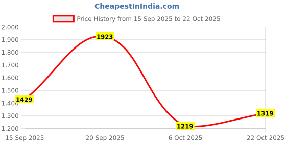amazon.in louis philippe Men's Slim Fit Mid Rise Pants louis philippe Price History Graph from 15 Sep 2025 to 22 Oct 2025