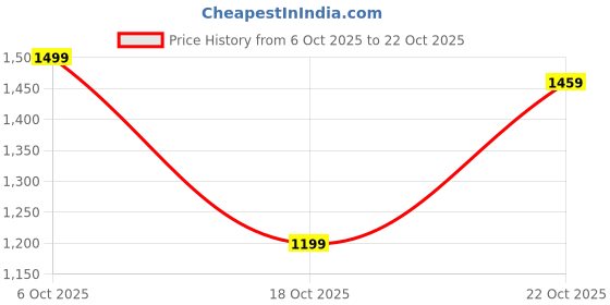 amazon.in louis philippe Men's Slim Fit Mid Rise Pants louis philippe Price History Graph from 6 Oct 2025 to 22 Oct 2025
