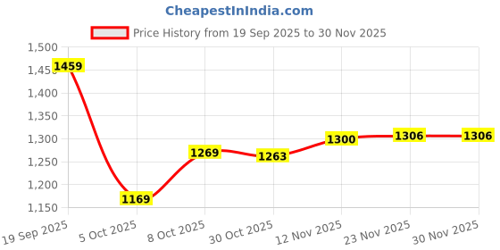 amazon.in louis philippe Men's Slim Fit Mid Rise Premium Fabric Checks Formal Trouser louis philippe Price History Graph from 19 Sep 2025 to 30 Nov 2025