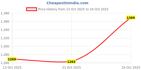 amazon.in louis philippe Men's Slim Fit Mid Rise Premium Fabric Checks Formal Trouser louis philippe Price History Graph from 13 Oct 2025 to 21 Oct 2025
