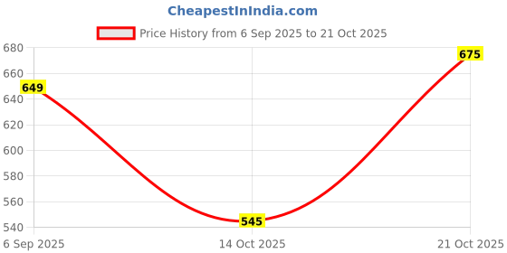 amazon.in the indian garage co Men's Slim Fit Mid Rise Slim Straight Fit Solid Mid-Rise Stretchable Jeans the indian garage co Price History Graph from 6 Sep 2025 to 21 Oct 2025