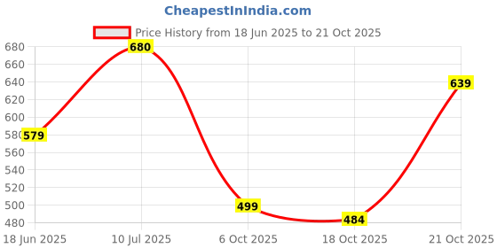 amazon.in the indian garage co Men's Slim Fit Mid Rise Solid Mid-Rise Jeans the indian garage co Price History Graph from 18 Jun 2025 to 21 Oct 2025