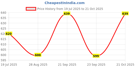 amazon.in the indian garage co Men's Slim Fit Mid Rise Solid Mid-Rise Jeans the indian garage co Price History Graph from 19 Jul 2025 to 21 Oct 2025